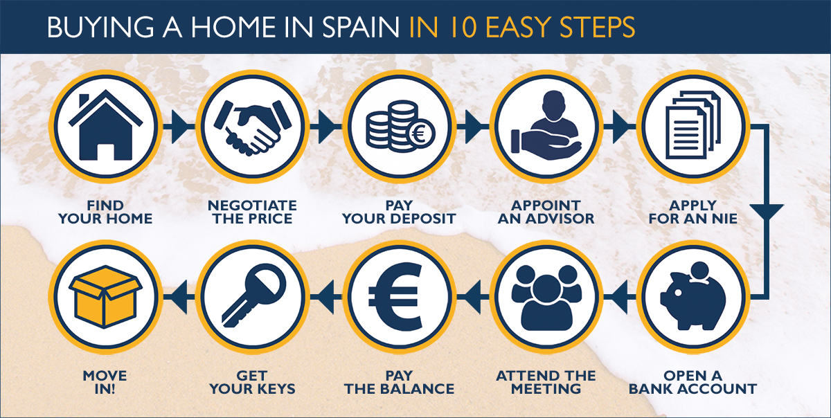How to buy a house in Spain in 2021 and the costs of bu